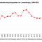 Fluxo de portugueses para o Luxemburgo